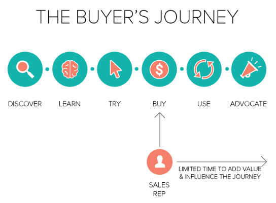 Buyers-Journey-Late